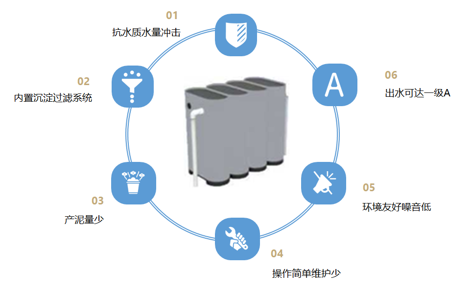 小型污水凈化箱C1系列(分散污水就地處理)(圖1)